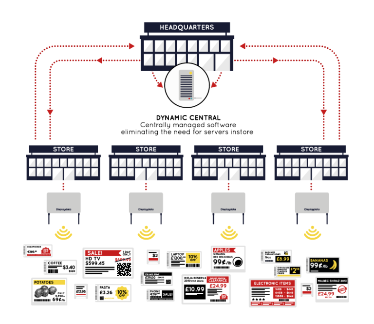 Visual representation of electronic shelf label system for multiple stores