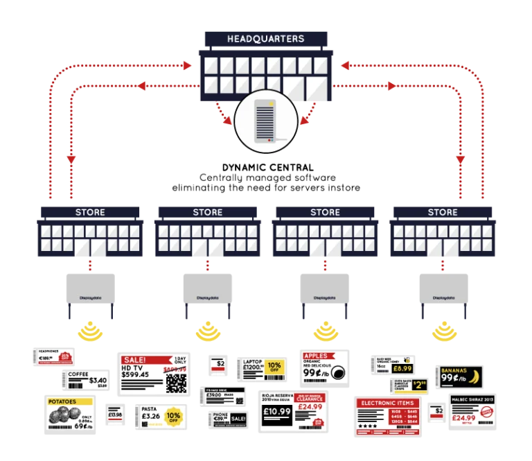 Visual representation of electronic shelf label system for multiple stores