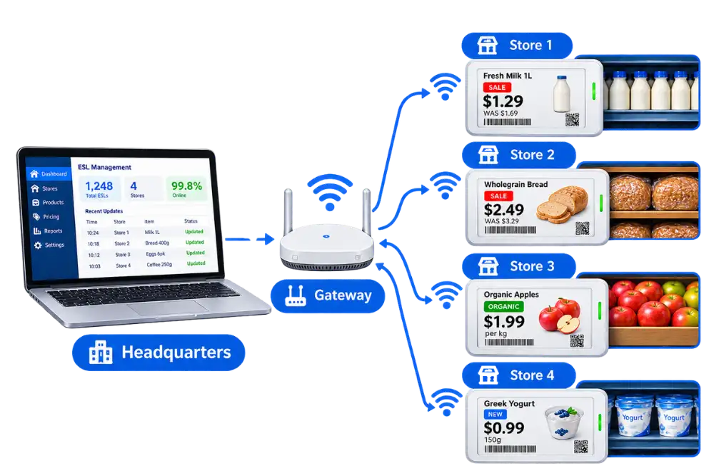 electronic shelf label system showing sending price updates through a wireless gateway