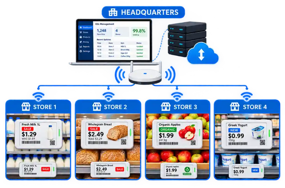 Headquarters and cloud server connected through a gateway to electronic shelf labels in four store